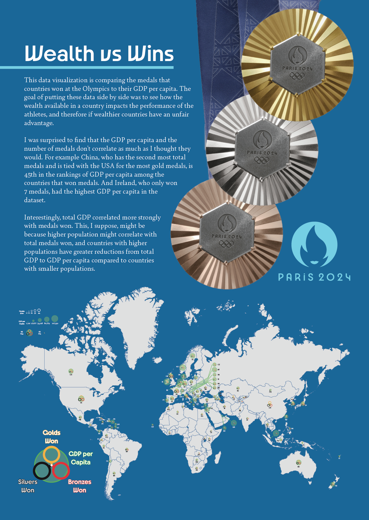 A poster titled "Wealth vs Wins". The text of the poster reads "This data visualization is comparing the medals that countries won at the Olympics to their GDP per capita. The goal of putting these data side by side was to see how the wealth available in a country impacts the performance of the athletes, and therefore if wealthier countries have an unfair advantage. I was surprised to find that the GDP per capita and the number of medals don't correlate as much as I thought they would. For example China, who has the second most total medals and is tied with the USA for the most gold medals, is 45th in the rankings of GDP per capita among the countries that won medals. And Ireland, who only won 7 medals, had the highest GDP per capita in the dataset. Interestingly, total GDP correlated more strongly with medals won. This, I suppose, might be because higher population might correlate with total medals won, and countries with higher populations have greater reductions from total GDP to GDP per capita compared to countries with smaller populations." The data is linked below.