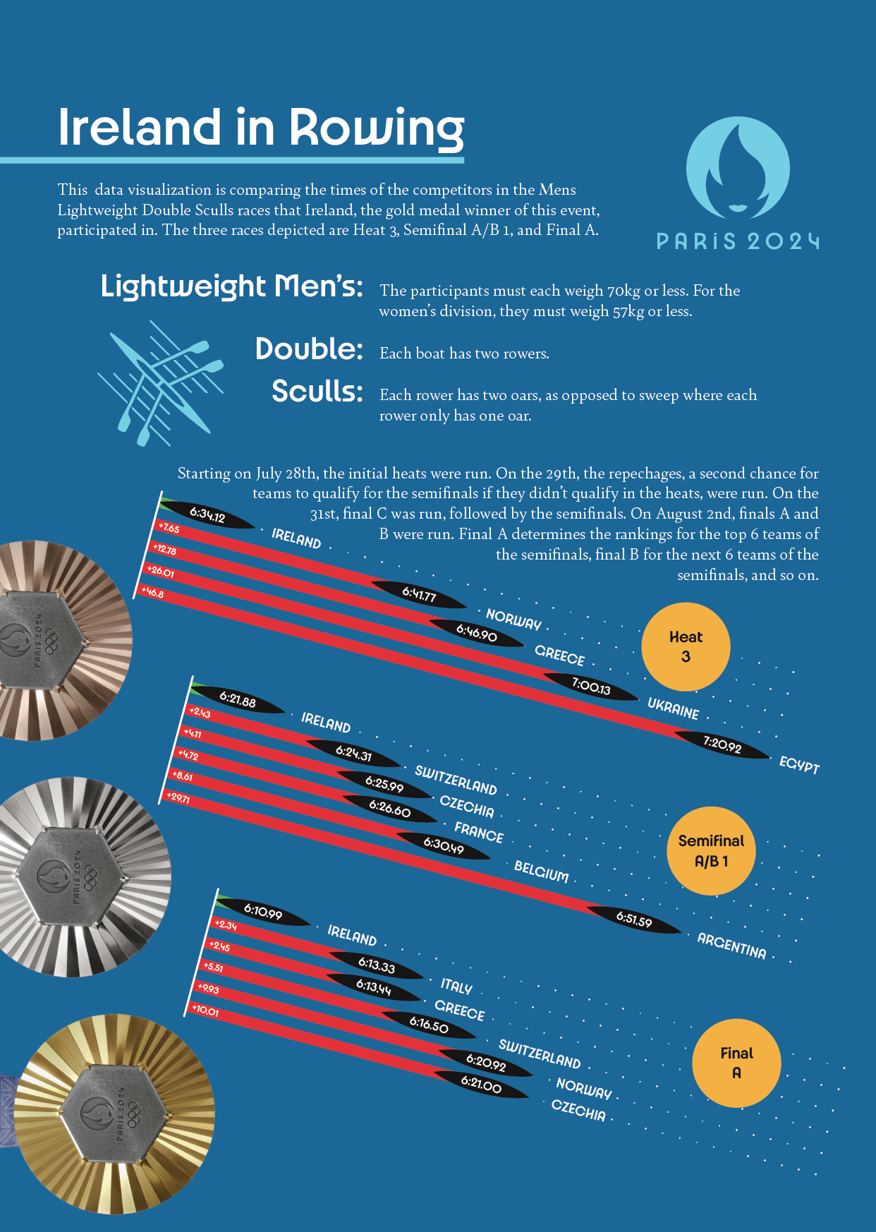 A poster titled "Ireland in Rowing". The text of the poster reads "This data visualization is comparing the times of the competitors in the Men's Lightweight Double Sculls races that Ireland, the gold medal winner of this event, participated in. The three races depicted are Heat 3, Semifinal A/B 1, and Final A. Lightweight Men's: The participants must each weight 70kg or less. For the women's division, they must weight 57kg or less. Double: Each boat has two rowers. Sculls: Each rower has two oars, as opposed to sweep where each rower only has one oar. Starting on July 28th, the initial heats were run. On the 29th, the repechages, a second chance for teams to qualify for the semifinals if they didn’t qualify in the heats, were run. On the 31st, final C was run, followed by the semifinals. On August 2nd, finals A and B were run. Final A determines the rankings for the top 6 teams of the semifinals, final B for the next 6 teams of the semifinals, and so on." The data is linked below.